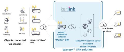 Kerlink SRVLIC-SPN2S + SRVMAIN-SPNB3 Small Private Network 2.0 Software License for iFemto + iStation Gateways including 3 years support