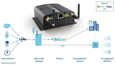 LORA-2-GLT Master Gateway - Ethernet - All-in-One-Gateway LoRaWAN zu BACnet IP