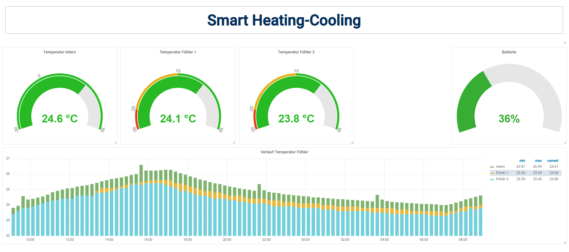 Smart Heating Cooling Dashboard