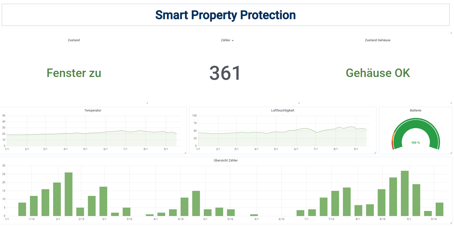 Smart Property Protection Dashboard