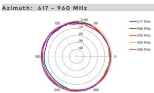MIMO-4-19 Radiation Patterns Cellular 617-960MHz